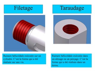 Filetage
Rainure hélicoïdale exécutée sur un
cylindre. C’est la forme qui a été
réalisée sur une vis.
Taraudage
Rainure hélicoïdale exécutée dans
un alésage ou un perçage. C’est la
forme qui a été réalisée dans un
écrou.
 