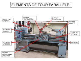 ELEMENTS DE TOUR PARALLELE
CHARIOT
LONGITUDINAL
(TRAINARD)
VIS MERE
POUPEE FIXE
(MANDRIN)
POUPEE
MOBILE
BOITE DES
VITESSES
BOITE DES
AVANCES
CHARIOT
TRANSVERSAL
BARRE DE
FILETAGE
CHARIOT
PORTE OUTIL
 