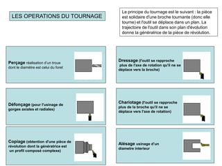 Alésage usinage d’un
diametre interieur
Chariotage (l'outil se rapproche
plus de la broche qu'il ne se
déplace vers l'axe de rotation)
Dressage (l'outil se rapproche
plus de l'axe de rotation qu'il ne se
déplace vers la broche)
Défonçage (pour l'usinage de
gorges axiales et radiales)
Copiage (obtention d'une pièce de
révolution dont la génératrice est
un profil composé complexe)
Perçage réalisation d’un troue
dont le diamètre est celui du foret
Le principe du tournage est le suivant : la pièce
est solidaire d'une broche tournante (donc elle
tourne) et l'outil se déplace dans un plan. La
trajectoire de l'outil dans son plan d'évolution
donne la génératrice de la pièce de révolution.
LES OPERATIONS DU TOURNAGE
 