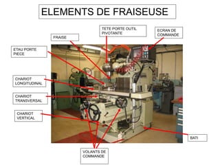 ELEMENTS DE FRAISEUSE
FRAISE
ETAU PORTE
PIECE
CHARIOT
LONGITUDINAL
CHARIOT
TRANSVERSAL
CHARIOT
VERTICAL
TETE PORTE OUTIL
PIVOTANTE
VOLANTS DE
COMMANDE
ECRAN DE
COMMANDE
BATI
 