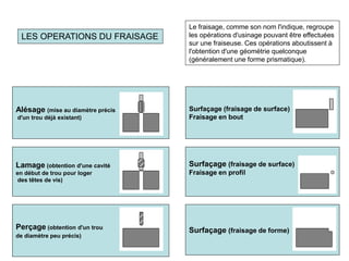 Surfaçage (fraisage de surface)
Fraisage en profil
Surfaçage (fraisage de forme)
Surfaçage (fraisage de surface)
Fraisage en bout
Lamage (obtention d'une cavité
en début de trou pour loger
des têtes de vis)
Perçage (obtention d'un trou
de diamètre peu précis)
Alésage (mise au diamètre précis
d'un trou déjà existant)
Le fraisage, comme son nom l'indique, regroupe
les opérations d'usinage pouvant être effectuées
sur une fraiseuse. Ces opérations aboutissent à
l'obtention d'une géométrie quelconque
(généralement une forme prismatique).
LES OPERATIONS DU FRAISAGE
 