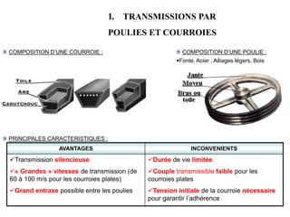 PRINCIPALES CARACTERISTIQUES :
AVANTAGES INCONVENIENTS
Transmission silencieuse
« Grandes » vitesses de transmission (de
60 à 100 m/s pour les courroies plates)
Grand entraxe possible entre les poulies
Durée de vie limitée
Couple transmissible faible pour les
courroies plates
Tension initiale de la courroie nécessaire
pour garantir l’adhérence
I. TRANSMISSIONS PAR
POULIES ET COURROIES
COMPOSITION D’UNE COURROIE : COMPOSITION D’UNE POULIE :
Fonte, Acier , Alliages légers, Bois
 