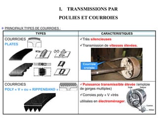 I. TRANSMISSIONS PAR
POULIES ET COURROIES
PRINCIPAUX TYPES DE COURROIES :
TYPES CARACTERISTIQUES
COURROIES
PLATES
Très silencieuses
Transmission de vitesses élevées.
COURROIES
POLY « V » ou « RIPPENBAND »
Puissance transmissible élevée (emploie
de gorges multiples)
Corroies poly « V »très
utilisées en électroménager.
Courroie
croisée
 