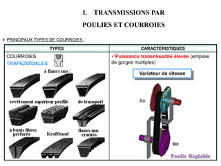 TYPES CARACTERISTIQUES
COURROIES
TRAPEZOÏDALES
Puissance transmissible élevée (emploie
de gorges multiples)
PRINCIPAUX TYPES DE COURROIES :
I. TRANSMISSIONS PAR
POULIES ET COURROIES
Variateur de vitesse
 
