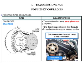 I. TRANSMISSIONS PAR
POULIES ET COURROIES
PRINCIPAUX TYPES DE COURROIES :
TYPES CARACTERISTIQUES
COURROIES
CRANTEES
Transmission silencieuse sans glissement
(r2/1 précis)
Une des deux poulies doit être flasquée
afin que la courroie ne sorte pas des poulies
Entraînement de l’arbre à came
d’une automobile
Courroie de
distribution
 