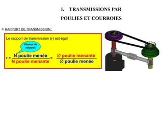 I. TRANSMISSIONS PAR
POULIES ET COURROIES
RAPPORT DE TRANSMISSION :
Le rapport de transmission (r) est égal :
r = =
N poulie menée
N poulie menante
 poulie menante
 poulie menée
Vitesse de
rotation
 