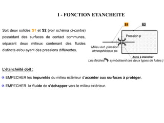 I - FONCTION ETANCHEITE
Soit deux solides S1 et S2 (voir schéma ci-contre)
possédant des surfaces de contact communes,
séparant deux milieux contenant des fluides
distincts et/ou ayant des pressions différentes.
L’étanchéité doit :
EMPECHER les impuretés du milieu extérieur d’accéder aux surfaces à protéger.
EMPECHER le fluide de s’échapper vers le milieu extérieur.
Les flèches symbolisent ces deux types de fuites )
Pression p
S1 S2
Milieu ext. pression
atmosphérique pa
Zone à étancher
 