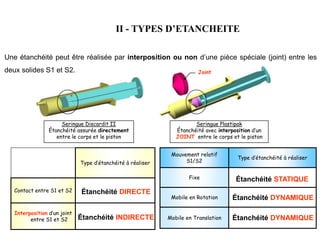 II - TYPES D’ETANCHEITE
Une étanchéité peut être réalisée par interposition ou non d’une pièce spéciale (joint) entre les
deux solides S1 et S2.
Seringue Discardit II
Étanchéité assurée directement
entre le corps et le piston
Seringue Plastipak
Étanchéité avec interposition d’un
JOINT entre le corps et le piston
Joint
Type d’étanchéité à réaliser
Contact entre S1 et S2
Interposition d’un joint
entre S1 et S2
Mouvement relatif
S1/S2
Type d’étanchéité à réaliser
Fixe
Mobile en Rotation
Mobile en Translation
Étanchéité DIRECTE
Étanchéité INDIRECTE
Étanchéité STATIQUE
Étanchéité DYNAMIQUE
Étanchéité DYNAMIQUE
 