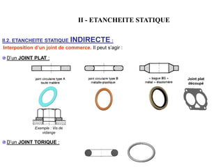 II - ETANCHEITE STATIQUE
II.2. ETANCHEITE STATIQUE INDIRECTE :
Interposition d’un joint de commerce. Il peut s’agir :
D’un JOINT PLAT :
Exemple : Vis de
vidange
Joint plat
découpé
D’un JOINT TORIQUE :
 
