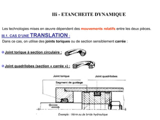 IIi - ETANCHEITE DYNAMIQUE
III.1. CAS D’UNE TRANSLATION :
Les technologies mises en œuvre dépendent des mouvements relatifs entre les deux pièces.
Dans ce cas, on utilise des joints toriques ou de section sensiblement carrée :
Joint torique à section circulaire :
Joint quadrilobes (section « carrée ») :
Exemple : Vérin ou de bride hydraulique
Joint torique Joint quadrilobes
 