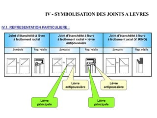 IV - SYMBOLISATION DES JOINTS A LEVRES
IV.1. REPRESENTATION PARTICULIERE :
Joint d’étanchéité à lèvre
à frottement radial
Joint d’étanchéité à lèvre
à frottement radial + lèvre
antipoussiere
Joint d’étanchéité à lèvre
à frottement axial (V. RING)
Symbole Rep. réelle Symbole Rep. réelle Symbole Rep. réelle
ou ou ou
Lèvre
antipoussière
Lèvre
antipoussière
Lèvre
principale
Lèvre
principale
 
