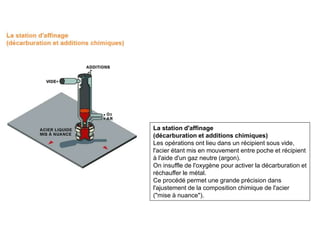 La station d'affinage
(décarburation et additions chimiques)
Les opérations ont lieu dans un récipient sous vide,
l'acier étant mis en mouvement entre poche et récipient
à l'aide d'un gaz neutre (argon).
On insuffle de l'oxygène pour activer la décarburation et
réchauffer le métal.
Ce procédé permet une grande précision dans
l'ajustement de la composition chimique de l'acier
("mise à nuance").
 