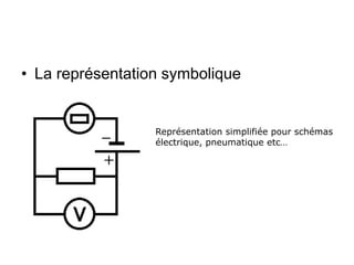• La représentation symbolique
Représentation simplifiée pour schémas
électrique, pneumatique etc…
 