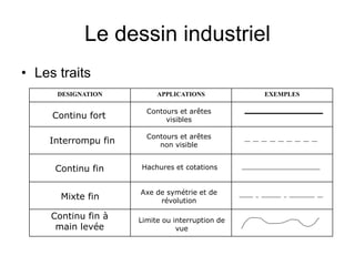 Le dessin industriel
• Les traits
DESIGNATION APPLICATIONS EXEMPLES
Continu fort
Contours et arêtes
visibles
Interrompu fin
Contours et arêtes
non visible
Continu fin Hachures et cotations
Mixte fin
Axe de symétrie et de
révolution
Continu fin à
main levée
Limite ou interruption de
vue
 