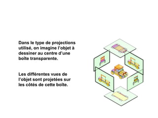 Dans le type de projections
utilisé, on imagine l’objet à
dessiner au centre d’une
boîte transparente.
Les différentes vues de
l’objet sont projetées sur
les côtés de cette boîte.
 