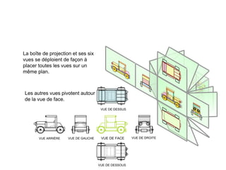 La boîte de projection et ses six
vues se déploient de façon à
placer toutes les vues sur un
même plan.
Les autres vues pivotent autour
de la vue de face.
VUE DE DESSOUS
VUE DE GAUCHE
VUE ARRIÈRE VUE DE FACE VUE DE DROITE
VUE DE DESSUS
 