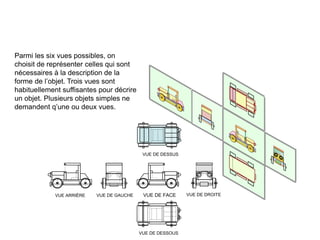 Parmi les six vues possibles, on
choisit de représenter celles qui sont
nécessaires à la description de la
forme de l’objet. Trois vues sont
habituellement suffisantes pour décrire
un objet. Plusieurs objets simples ne
demandent q’une ou deux vues.
VUE DE FACE VUE DE DROITE
VUE DE DESSUS
VUE DE GAUCHE
VUE ARRIÈRE
VUE DE DESSOUS
 