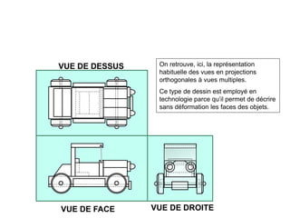 VUE DE DESSUS
VUE DE FACE VUE DE DROITE
On retrouve, ici, la représentation
habituelle des vues en projections
orthogonales à vues multiples.
Ce type de dessin est employé en
technologie parce qu’il permet de décrire
sans déformation les faces des objets.
 