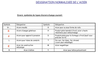 Symbole Désignation Symbole Désignation
G+….. Aciers moulés R Acier pour ou sous forme de rails
Aciers d’usages généraux H Produit plats laminés à froid, acier a haute
résistance pour emboutissage
Aciers pour appareil à pression D Produits plats pour le formage a froid (sauf ceux
préciser en H)
L Aciers pour tubes de conduits T Fer noir, fer blanc, fer chromé
( acier pour emballage)
Acier de construction
mécanique
M Acier magnétique
B Acier à béton Y Acier pour béton précontraint
Divers symboles de types d’aciers d’usage courant:
S
P
E
DESIGNATION NORMALISEE DE L'ACIER
 