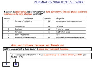 Symbole Désignation Symbole Désignation
C Formage à froid spécial N Normalisée ou laminage normalisant
D Galvanisation O Offshore
E Emaillage Q Trempé et revenu
F Forgeage S Construction navale
L Basse température T Tube
M Formation thermomécanique W Résistant à la corrosion atmosphérique
Acier pour traitement thermique sont désignés par:
Lettre représentant le type d’acier C: aciers pour traitement thermique.
C 40
Le nombre précédant la lettre indique le pourcentage de carbone diviser par 100 (ex:
40/100 =0,4%)
 Suivant sa spécification, l’acier sera constitué d’une autre lettre. Elle sera placée derrière la
résistance de la limite élastique ex: P235W.
DESIGNATION NORMALISEE DE L'ACIER
 