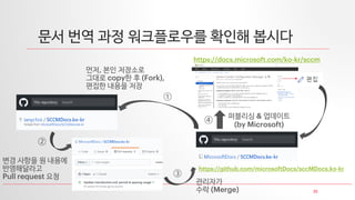 22
문서 번역 과정 워크플로우를 확인해 봅시다
https://docs.microsoft.com/ko-kr/sccm
먼저, 본인 저장소로
그대로 copy한 후 (Fork),
편집한 내용을 저장
①
변경 사항을 원 내용에
반영해달라고
Pull request 요청
②
관리자가
수락 (Merge)
③
퍼블리싱 & 업데이트
(by Microsoft)
④
https://github.com/microsoftDocs/sccMDocs.ko-kr
 