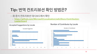 26
Tip: 번역 컨트리뷰션 확인 방법은?
• 2) 문서 컨트리뷰션 대시보드에서 확인
• https://github.com/Microsoft/Localization/wiki/Docs-Contribution-
Leaderboard
 