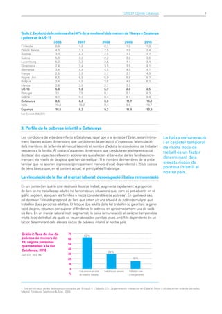 UNICEF Comitè Catalunya                                         7




Taula 2. Evolució de la pobresa alta (40% de la mediana) dels menors de 16 anys a Catalunya
i països de la UE-15
 	                     2006	            2007	         2008	          2009	         2010
Finlàndia	                   0,9	                1,3	                     2,1	                   1,5	               1,3
Països Baixos	               4,3	                3,7	                     2,5	                   3,0	               2,4
Àustria	                     3,3	                4,2	                     2,5	                   3,2	               2,7
Suècia	                      5,3	                3,3	                     2,2	                   3,6	               3,0
Luxemburg	                   5,2	                3,3	                     2,6	                   4,1	               3,4
Dinamarca	                   2,4	                3,4	                     3,5	                   3,5	               4,1
Alemanya	                    3,4	                4,4	                     4,5	                   4,5	               4,1
França	                      2,5	                2,9	                     2,7	                   3,7	               4,5
Regne Unit	                  6,5	                6,9	                     6,9	                   5,8	               5,7
Bèlgica	                     3,4	                4,0	                     3,6	                   4,0	               6,2
Irlanda	                     3,8	                3,9	                     2,7	                   3,3	               :
UE-15	                       5,8	                5,9	                     5,7	                   6,0	               6,5
Portugal	                    7,5	                7,3	                     8,1	                   9,1	               8,3
Grècia	                      9,1	                9,2	                     8,4	                   8,1	               9,4
Catalunya	                   8,5	                6,3	                     8,9	                   11,7	              10,2
Itàlia	                      10,8	               10,0	                    9,4	                   9,6	               10,7
Espanya	                     10,6	               9,3	                     9,2	                   11,3	              13,5
Font: Eurostat 2006-2010.	


					
3. Perfils de la pobresa infantil a Catalunya

Les condicions de vida dels infants a Catalunya, igual que a la resta de l’Estat, estan íntima-                            La baixa remuneració
ment lligades a dues dimensions que condicionen la percepció d’ingressos: la vinculació                                    i el caràcter temporal
dels membres de la familia al mercat laboral i el nombre d’adults (en condicions de treballar)                             de molts llocs de
residents a la familia. Al costat d’aquestes dimensions que condicionen els ingressos cal
                                                                                                                           treball és un factor
destacar dos aspectes rellevants addicionals que afecten el benestar de les famílies incre-
                                                                                                                           determinant dels
mentant els nivells de despesa que han de realitzar: 1) el nombre de membres de la unitat
familiar que no aporten ingressos (principalment menors d’edat dependents) i, 2) els costos
                                                                                                                           elevats riscos de
de béns bàsics que, en el context actual, el principal és l’habitatge.                                                     pobresa infantil al
                                                                                                                           nostre país.
La vinculació de la llar al mercat laboral: desocupació i baixa remuneració

En un context en què la crisi destrueix llocs de treball, augmenta ràpidament la proporció
de llars on no treballa cap adult o ho fa només un, situacions que, com es pot advertir en el
gràfic següent, aboquen les famílies a riscos considerables de pobresa1. En qualsevol cas,
cal destacar l’elevada proporció de llars que estan en una situació de pobresa malgrat que
treballen dues persones adultes. El fet que dos adults de la llar treballin no garanteix la gene-
ració de prou recursos per superar el llindar de la pobresa en aproximadament una de cada
sis llars. En un mercat laboral molt segmentat, la baixa remuneració i el caràcter temporal de
molts llocs de treball als quals es veuen abocades parelles joves amb fills dependents és un
factor determinant dels elevats riscos de pobresa infantil al nostre país.


Gràfic 2. Taxa de risc de               70
                                                      62%
pobresa de menors de                    60
18, segons persones
                                        50
que treballen a la llar.
Catalunya, 2010                         40
                                                                             29%
Font: ECV_ 2010, INE                    30
                                        20                                                            16%
                                        10
                                         0
                                                  Cap persona en edat     Treballa una persona     Treballen dues
                                         %        de treballar treballa                            o més persones




1. Ens servim aquí de les dades proporcionades per Bringué X. i Sábada, Ch.: La generación interactiva en España. Niños y adolescentes ante las pantallas,
Madrid, Fundación Telefónica & Ariel, 2009.
 