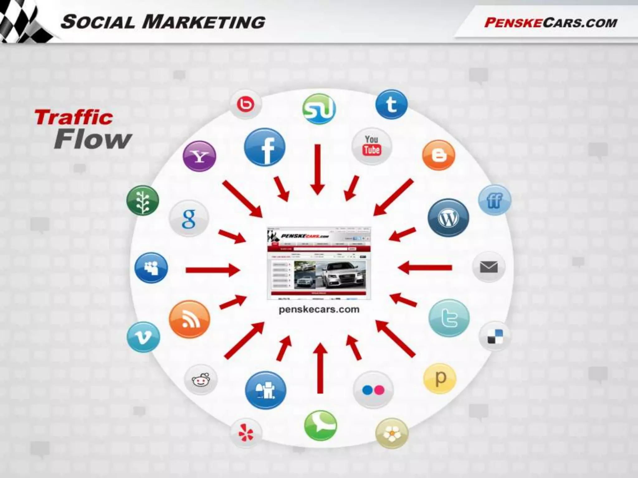 THE PROBLEM: Many Dealers see the “Social Networks” and “Consumer Reviews” Landscape as a jungle of weird names serving up content with little to no marketing value…