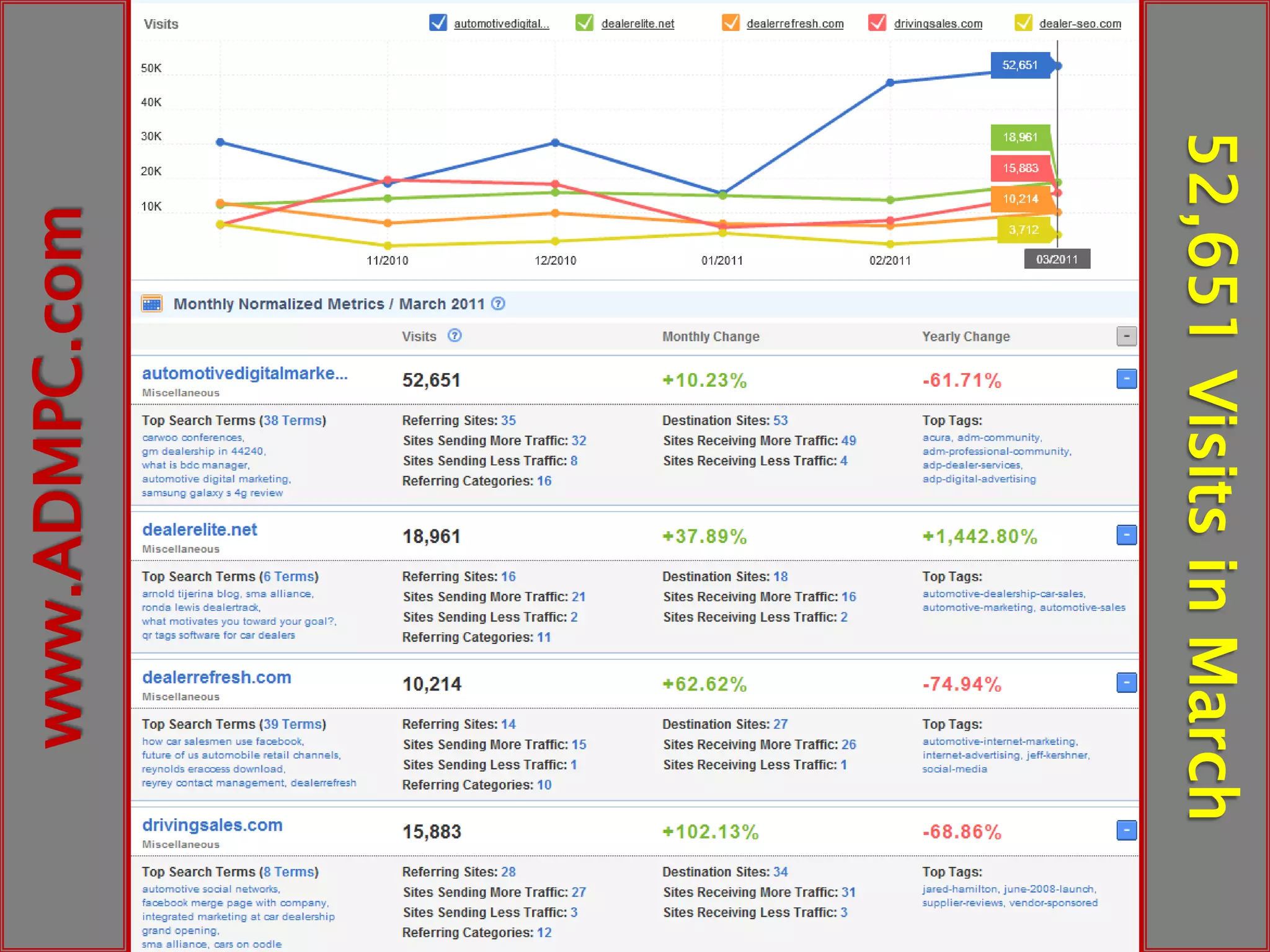 First retail automotive Behavioral Targeting Digital Advertising program while at Courtesy Chevrolet in 2005, 2006 and 2007