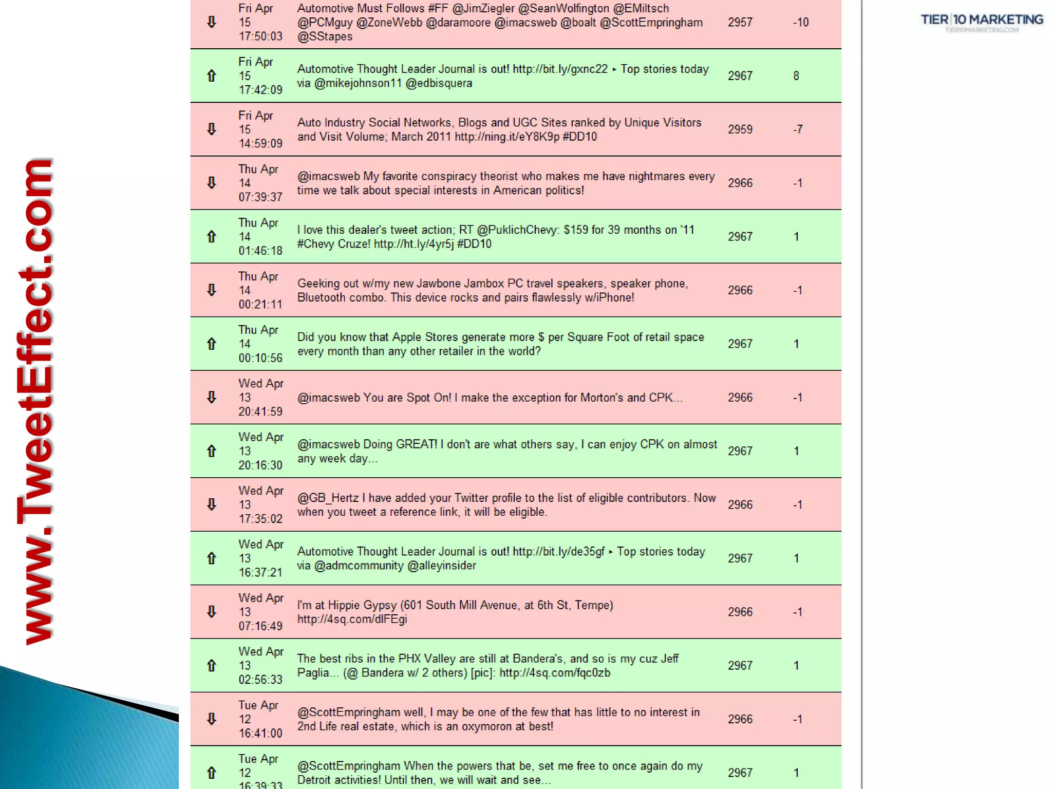   More Traffic = More Sales