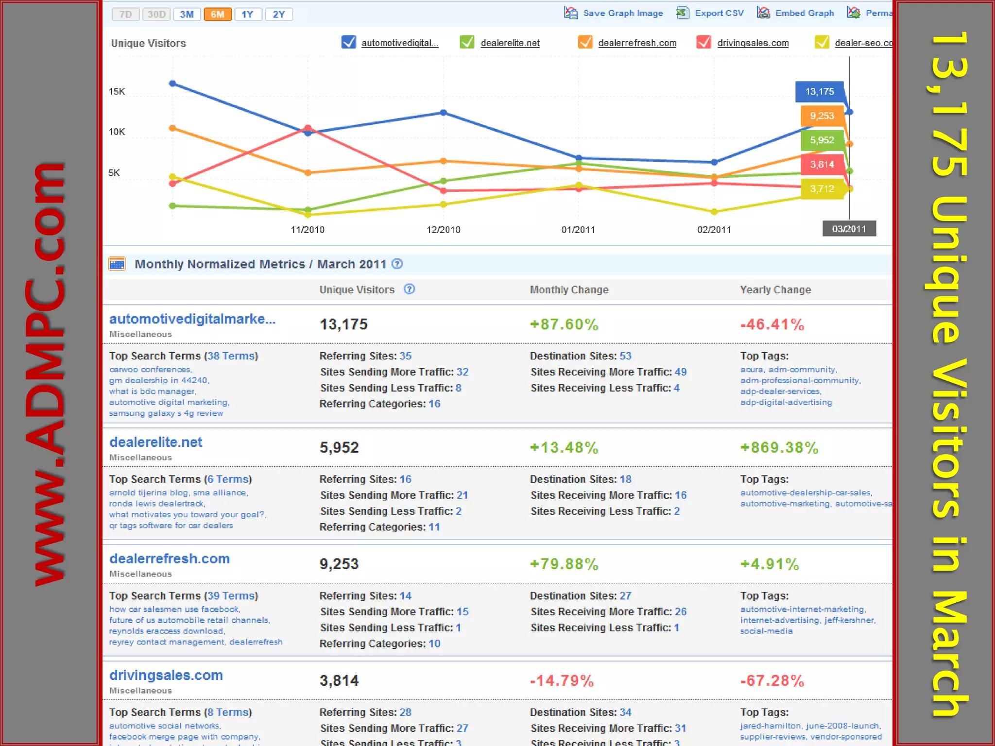 Internet Sales & Marketing Consultant to Ford, Mercedes-Benz, GM, Honda, Toyota, Mercedes-Benz, Hyundai and 250+ dealers & groups