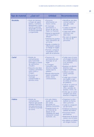 21
La salud sexual y reproductiva en la adolescencia: un derecho a conquistar
Tipo de material ¿Qué es? Utilidad Recomendaciones
Rotafolio •Serie de láminas
u hojas de papel
blanco. Contiene
ilustraciones o texto
escrito y permite
desarrollar un tema
en forma ordenada
y organizada.
•Presenta
información en
frases cortas.
•El mensaje
permanece a
pesar de que las
hojas se muevan.
•Apoya la exposición
con esquemas o
dibujos.
•Sintetiza los puntos
más relevantes de
un tema.
•Ayuda a analizar la
información cuando
se trabaja en equipo.
•Permite comparar
resultados como
parte de un proceso.
•Identificar una idea
central sobre la
que gire cada
lámina.
•Cuidar la relación
texto/imagen.
•Cada frase debe
contener una
idea clara.
•No usar en grupos
de más de 40
personas.
Cartel •Medio de
comunicación
para transmitir
mensajes a través
de elementos
visuales.
•Muestra una idea
creativa y armónica
entre texto e
imagen
•Presenta un
mensaje
comprensible a
primera vista.
•Favorece la
permanencia del
mensaje en un
lugar.
•La imagen
comunica más
directa y rápida-
mente que la
palabra
•Brinda información
sobre campañas,
ferias, foros,
convocatorias.
•Cuidar que el texto
y la imagen formen
una unidad plástica
y en armonía
estética.
•Realizar un diseño
dinámico que
sugiera movimiento.
•Utilizar el color
como estímulo
visual.
•Cuidar que el texto
sea legible y que
no exista un exceso
de palabras.
•Colocar el cartel en
lugares visibles:
cines, paradas de
autobús, metro, etc.
•Evitar que el cartel
compita con otros
anuncios o imágenes.
Folleto •Medio de
comunicación
impreso que puede
emplear ilustracio-
nes para presentar
en forma resumida
un tema.
•Un solo folleto
puede ser visto
por varias
personas en
distintos momentos.
•Regularmente es
un material de
apoyo en las
campañas de salud,
educación sexual,
nutrición, etc.
•Organizar la infor-
mación en forma
clara y precisa.
•Cuidar la congruen-
cia del tema.
•Enfatizar la intencio-
nalidad del folleto.
•Presentar frases
alentadoras.
•Relacionar las ilustra-
ciones con el texto.
•No elabore un folleto
sin ningún motivo.
 