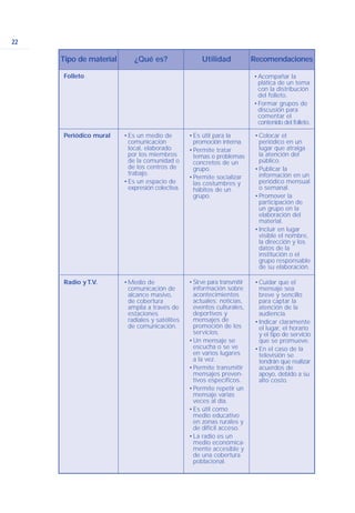 22
Tipo de material ¿Qué es? Utilidad Recomendaciones
•Acompañar la
plática de un tema
con la distribución
del folleto.
•Formar grupos de
discusión para
comentar el
contenido del folleto.
Folleto
Periódico mural •Es un medio de
comunicación
local, elaborado
por los miembros
de la comunidad o
de los centros de
trabajo.
•Es un espacio de
expresión colectiva.
•Es útil para la
promoción interna.
•Permite tratar
temas o problemas
concretos de un
grupo.
•Permite socializar
las costumbres y
hábitos de un
grupo.
•Colocar el
periódico en un
lugar que atraiga
la atención del
público.
•Publicar la
información en un
periódico mensual
o semanal.
•Promover la
participación de
un grupo en la
elaboración del
material.
•Incluir en lugar
visible el nombre,
la dirección y los
datos de la
institución o el
grupo responsable
de su elaboración.
Radio y T.V. •Medio de
comunicación de
alcance masivo,
de cobertura
amplia a través de
estaciones
radiales y satélites
de comunicación.
• Sirve para transmitir
información sobre
acontecimientos
actuales: noticias,
eventos culturales,
deportivos y
mensajes de
promoción de los
servicios.
•Un mensaje se
escucha o se ve
en varios lugares
a la vez.
•Permite transmitir
mensajes preven-
tivos específicos.
•Permite repetir un
mensaje varias
veces al día.
•Es útil como
medio educativo
en zonas rurales y
de difícil acceso.
•La radio es un
medio económica-
mente accesible y
de una cobertura
poblacional.
•Cuidar que el
mensaje sea
breve y sencillo
para captar la
atención de la
audiencia.
•Indicar claramente
el lugar, el horario
y el tipo de servicio
que se promueve.
•En el caso de la
televisión se
tendrán que realizar
acuerdos de
apoyo, debido a su
alto costo.
 