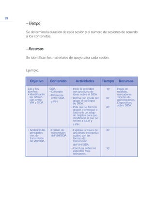 28
- Tiempo
Se determina la duración de cada sesión y el número de sesiones de acuerdo
a los contenidos.
- Recursos
Se identifican los materiales de apoyo para cada sesión.
Ejemplo:
Objetivo Contenido Actividades Tiempo Recursos
Las y los
jóvenes:
•Identificarán
las diferen-
cias entre
VIH y SIDA.
10’
30’
40’
Hojas de
rotafolio,
marcadores.
Tarjetas de
aseveraciones,
Diapositivas
sobre SIDA.
SIDA
•Concepto
•Diferencia
entre SIDA
y VIH.
•Inicie la actividad
con una lluvia de
ideas sobre el SIDA.
•Defina con ayuda del
grupo el concepto
de SIDA.
•Pida que se formen
grupos y entregue a
cada uno un juego
de tarjetas para que
clasifiquen lo que se
refiere a SIDA y
a VIH.
•Analizarán las
principales
vías de
transmisión
del VIH/SIDA.
30’
10’
•Formas de
transmisión
del VIH/SIDA.
•Explique a través de
una charla interactiva
cuáles son las
formas de
transmisión
del VIH/SIDA.
•Concluya sobre los
aspectos más
relevantes.
 