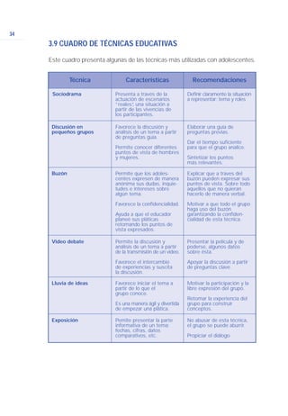 3.9 CUADRO DE TÉCNICAS EDUCATIVAS
Este cuadro presenta algunas de las técnicas más utilizadas con adolescentes.
34
Características Recomendaciones
Sociodrama Presenta a través de la
actuación de escenarios
“reales”, una situación a
partir de las vivencias de
los participantes.
Definir claramente la situación
a representar: tema y roles
Discusión en
pequeños grupos
Favorece la discusión y
análisis de un tema a partir
de preguntas guía.
Permite conocer diferentes
puntos de vista de hombres
y mujeres.
Elaborar una guía de
preguntas previas.
Dar el tiempo suficiente
para que el grupo analice.
Sintetizar los puntos
más relevantes.
Buzón Permite que los adoles-
centes expresen de manera
anónima sus dudas, inquie-
tudes e intereses sobre
algún tema.
Favorece la confidencialidad.
Ayuda a que el educador
planeé sus pláticas
retomando los puntos de
vista expresados.
Explicar que a traves del
buzón pueden expresar sus
puntos de vista. Sobre todo
aquellos que no quieran
hacerlo de manera verbal.
Motivar a que todo el grupo
haga uso del buzón
garantizando la confiden-
cialidad de esta técnica.
Video debate Permite la discusión y
análisis de un tema a partir
de la transmisión de un video.
Favorece el intercambio
de experiencias y suscita
la discusión.
Presentar la película y de
poderse, algunos datos
sobre ésta.
Apoyar la discusión a partir
de preguntas clave.
Lluvia de ideas Favorece iniciar el tema a
partir de lo que el
grupo conoce.
Es una manera ágil y divertida
de empezar una plática.
Motivar la participación y la
libre expresión del grupo.
Retomar la experiencia del
grupo para construir
conceptos.
Exposición Pemite presentar la parte
informativa de un tema:
fechas, cifras, datos
comparativos, etc.
No abusar de esta técnica,
el grupo se puede aburrir.
Propiciar el diálogo.
Técnica
 