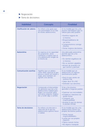 40
Habilidad Concepto Finalidad
Clarificación de valores Se refiere a las guías que
son primordiales en la vida
de los/las adolescentes.
En la medida que los y las
jóvenes identifiquen qué es
valioso para ellos podrán:
•Sentirse seguros de
sí mismos.
•Responsabilizarse de
sus actos.
•Comprometerse consigo
mismos.
•Tomar mejores decisiones.
Autoestima Se expresa en la capacidad
de aceptación, amor,
confianza y respeto que el
o la adolescente tengan de
sí mismo (a).
Una adecuada autoestima
permite que las y los
adolescentes:
•Se sientan orgullosos de
sí mismos.
•No se sientan culpables
•Actuén de acuerdo a lo
que sienten y piensan.
Comunicación asertiva Significa que un adoles-
cente debe expresar lo que
piensa y siente sin miedo o
culpa, pero también sin
agredir a los demás.
En la medida que un
adolescente se exprese
asertivamente podrá:
•Decir lo que siente sin
sentirse mal.
•Saber decir SI o NO
•Defender sus derechos
Negociación Comprende el intercambio
de opiniones que las y los
adolescentes realizan para
llegar a un acuerdo sobre
una tarea conjunta. Implica
dar y recibir algo a cambio.
Si las y los jóvenes
aprenden a negociar podrán:
•Expresar sus necesidades.
•Establecer relaciones de
ayuda mutua.
•Compartir una
responsabilidad.
•Aceptar lo que los demás
le puedan brindar.
Toma de decisiones Se refiere a la elección o
selección de lo que los
adolescentes quieren hacer
o realizar.
En la medida que las y los
adolescentes tomen sus
propias decisiones podrán:
•Tomar nuevas
responsabilidades.
•Luchar por sus propios
espacios.
•Fijarse nuevas metas
•No dejarse manipular
Ǡ Negociación
Ǡ Toma de decisiones
 