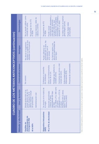 75
La salud sexual y reproductiva en la adolescencia: un derecho a conquistarLa salud sexual y reproductiva en la adolescencia: un derecho a conquistar
MétodoyefectividadUsoyduraciónContraindicacionesVentajasDesventajas
Pastillasde
Anticoncepciónde
EmergenciaPAE
68al80%
Brindaprotecciónsise
tomandentrodelas72
horasdespuésdela
últimarelaciónsexual
sinprotección.
Administraciónoral.
NoexistenNoafectaelorganismo
siempreycuandonosea
utilizadoconfrecuencia.
Nosepuedeutilizarcomo
métododerutina.
NoprotegedelasITS
niSIDA.
Causanaúseas,dolorde
cabezayvómito.
DispositivoIntrauterino
(DIU)
95a97%deefectividad
Seinsertaenlamatrizde
lamujer.
Duraciónaproximada:
3-hasta10años,
dependiendodeltipo
deDIU.
TCu380AyTCu380corto
(10años).
Multiload375y375SL
(5años).
Multiload250(3años).
NovaT(5años).
Mirena(5años).
Embarazoososoecha
deembarazo.
Úteroconhisterometría
menorde6cm.
Patologíaquedeformela
cavidaduterina.
Carcinomadecérvixodel
cuerpodelútero.
Enfermedadpélvica
inflamatoria(EPI).
Presenciadecorioamnioitis.
Puedeutilizarseen
promediopor5años.No
intervienenconel
actosexual.
Esfácildequitaryno
afectalaoportunidadde
tenerhijos.
NoprevienedeITS
niSIDA.
Puedecausar
menstruaciónabundantey
másdiásdeduración.
ExceptoMirena,que
disminuyelossangrados
menstrualesencantidady
duración(1a2días).
Sedebehacerunexamen
ginecológicoprevio.
Puedehaberdolor
alinsertarlo.
CUADRODELOSMÉTODOSANTICONCEPTIVOS(continuación)
*Nota:losnombresgenéricosycomercialesdelosAO’s(2ªy3ªgeneración)eInyectables(2ªgeneración)seespecificaránalfinaldelcapítulo.
 