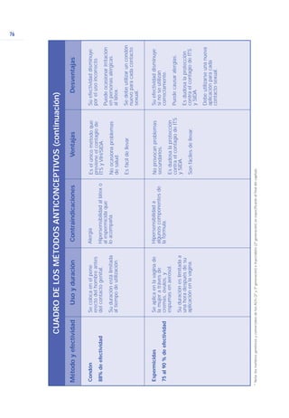 76
MétodoyefectividadUsoyduraciónContraindicacionesVentajasDesventajas
Condón
88%deefectividad
Secolocaenelpene
erectodelhombreantes
delcontactogenital.
Suduraciónestálimitada
altiempodeutilización.
Alergia
Hipersensibilidadallátexo
alespermicidaque
loacompaña.
Eselúnicométodoque
previeneelcontagiode
ITSyVIH/SIDA.
Noocasionaproblemas
desalud.
Esfácildellevar.
Suefectividaddisminuye
porelusoincorrecto.
Puedeocasionarirritación
enpersonasalérgicas
allátex.
Sedebeutilizaruncondón
nuevoparacadacontacto
sexual.
Espermicidas
75al90%deefectividad
Seaplicaenlavaginade
lamujeratrávesde
cremas,óvulos,y
espumasenaerosol.
Suduracióneslimitadaa
unahoradespuésdesu
aplicaciónenlavagina.
Hipersensibilidada
algunoscomponentesde
lafórmula.
Noprovocanproblemas
secundarios.
Esdudosalaprotección
contraelcontagiodeITS
ySIDA.
Sonfácilesdellevar.
Suefectividaddisminuye
sinoseutilizan
correctamente.
Puedecausaralergias.
Esdudosalaprotección
contraelcontagiodeITS
ySIDA.
Debeutilizarseunanueva
aplicaciónparacada
contactosexual.
CUADRODELOSMÉTODOSANTICONCEPTIVOS(continuación)
*Nota:losnombresgenéricosycomercialesdelosAO’s(2ªy3ªgeneración)eInyectables(2ªgeneración)seespecificaránalfinaldelcapítulo.
 