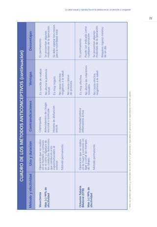 77
La salud sexual y reproductiva en la adolescencia: un derecho a conquistarLa salud sexual y reproductiva en la adolescencia: un derecho a conquistar
MétodoyefectividadUsoyduraciónContraindicacionesVentajasDesventajas
Vasectomía
Más(+)99%de
efectividad
Operaciónqueserealiza
enelhombreyconsiste
enelcorteyligadurade
losconductosdeferentes
queconducenalos
espermatozoidesal
exterior.
Métodopermanente.
Criptorquidia.
Antecedentesdecirugía
escrotalotesticular.
Historiadedisfunción
eréctil.
Essencilladerealizar.
Noafectalapotencia
sexual.
Esmuysegura.
Nocausaefectos
negativosalasalud.
Nocausacáncer
depróstata.
Espermanente.
Sepresentanalgunas
molestiasdelaoperación.
Sedebeesperartresmeses
paralaesterilidadtotal.
OclusiónTubaria
Bilateral(OTB)
Más(+)99%de
efectividad
Operaciónqueserealiza
enlamujeryconsisteen
ligarycortarlastrompas
defalopio.
Métodopermanente.
Enfermedadpélvica
inflamatoriaactiva.
Esmuyefectiva.
Noafectalasrelaciones
sexuales.
Nocausaefectos
negativosalasalud.
Espermanente.
Puedeserindicadacomo
cualquieroperación.
Sepresentanalgunas
molestiasdelaoperación.
Requierereposomínimo
deundía.
CUADRODELOSMÉTODOSANTICONCEPTIVOS(continuación)
*Nota:losnombresgenéricosycomercialesdelosAO’s(2ªy3ªgeneración)eInyectables(2ªgeneración)seespecificaránalfinaldelcapítulo.
 