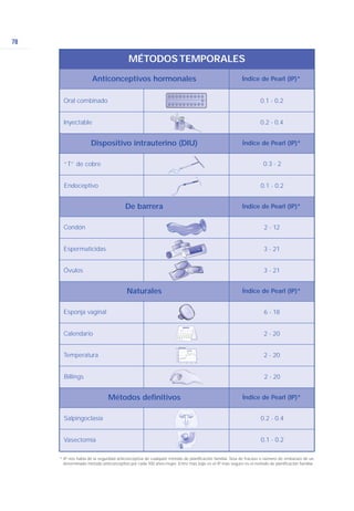 78
Oral combinado
Inyectable
“T” de cobre
Endoceptivo
Condón
Espermaticidas
Óvulos
Esponja vaginal
Calendario
Salpingoclasia
Vasectomía 0.1 - 0.2
Temperatura
Billings
0.1 - 0.2
Índice de Pearl (IP)*
Índice de Pearl (IP)*
Índice de Pearl (IP)*
Índice de Pearl (IP)*
Índice de Pearl (IP)*
0.2 - 0.4
0.3 - 2
0.1 - 0.2
2 - 12
3 - 21
3 - 21
6 - 18
2 - 20
0.2 - 0.4
2 - 20
2 - 20
Anticonceptivos hormonales
Dispositivo intrauterino (DIU)
Naturales
Métodos definitivos
De barrera
MÉTODOS TEMPORALES
Dom Lun Mar Dom Lun MarMié Jue Vie Sáb
JueDomLunMarMiéJueVie VieSábSáb
Mié
* IP nos habla de la seguridad anticonceptiva de cualquiér método de planificación familiar. Tasa de fracaso o número de embarazo de un
determinado método anticonceptivo por cada 100 años-mujer. Entre más bajo es el IP más seguro es el método de planificación familiar.
 