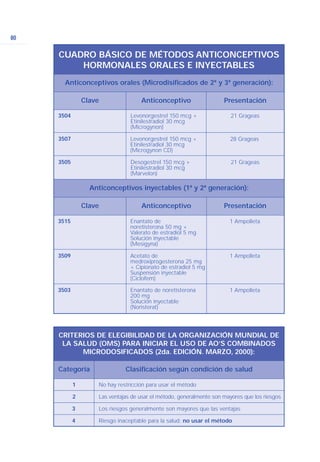 80
Anticonceptivos inyectables (1ª y 2ª generación):
Anticonceptivos orales (Microdisificados de 2ª y 3ª generación):
Clave Anticonceptivo Presentación
Clave Anticonceptivo Presentación
CUADRO BÁSICO DE MÉTODOS ANTICONCEPTIVOS
HORMONALES ORALES E INYECTABLES
3504 Levonorgestrel 150 mcg +
Etinilestradiol 30 mcg
(Microgynon)
21 Grageas
3507 Levonorgestrel 150 mcg +
Etinilestradiol 30 mcg
(Microgynon CD)
28 Grageas
3505 Desogestrel 150 mcg +
Etinilestradiol 30 mcg
(Marvelon)
21 Grageas
3515 Enantato de
noretisterona 50 mg +
Valerato de estradiol 5 mg
Solución inyectable
(Mesigyna)
1 Ampolleta
3509 Acetato de
medroxiprogesterona 25 mg
+ Cipionato de estradiol 5 mg
Suspensión inyectable
(Ciclofem)
1 Ampolleta
3503 Enantato de noretisterona
200 mg
Solución inyectable
(Noristerat)
1 Ampolleta
Categoría Clasificación según condición de salud
CRITERIOS DE ELEGIBILIDAD DE LA ORGANIZACIÓN MUNDIAL DE
LA SALUD (OMS) PARA INICIAR EL USO DE AO’S COMBINADOS
MICRODOSIFICADOS (2da. EDICIÓN. MARZO, 2000):
1 No hay restricción para usar el método
2 Las ventajas de usar el método, generalmente son mayores que los riesgos
3 Los riesgos generalmente son mayores que las ventajas
4 Riesgo inaceptable para la salud: no usar el método
 