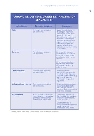 95
La salud sexual y reproductiva en la adolescencia: un derecho a conquistarLa salud sexual y reproductiva en la adolescencia: un derecho a conquistar
Infecciones Cómo se adquiere Síntomas
CUADRO DE LAS INFECCIONES DE TRANSMISIÓN
SEXUAL (ITS)*
Sífilis Por relaciones sexuales
sin protección.
Aparece una inflamación
de ganglios inguinales,
pene, vulva, cuello de la
matríz, boca o ano.
Generalmente no produce
molestias, pero pueden
presentarse, después de
algunos años, síntomas
como fiebre, dolor de
huesos, articulaciones y
músculos o manchas cafés
en el cuerpo.
Gonorréa Por relaciones sexuales
sin protección.
En el hombre es más
evidente que en la mujer.
Inicia con una secreción
amarillenta, dolor y ardor
al orinar.
En la mujer presenta un
flujo blanco amarillento
abundante con dolor y
ardor al orinar.
Chancro blando Por relaciones sexuales
sin protección.
Aparecen úlceras
semejantes a una roncha
infectada en los órganos
sexuales. La herida es muy
dolorosa se presenta
inflamación de ganglios
inguinales.
Linfogranuloma venereo Por relaciones sexuales
sin protección.
Se presenta inflamación en
los ganglios de la ingle,
dolor, enrojecimiento y
aumento de la temperatura
en la zona afectada.
Tricomoniasis Por contacto con toallas o
ropa húmeda, o secreciones
genitales por relaciones
sexuales sin protección.
En la mujer aparece un
flujo amarillento o verdoso
abundante con mal olor,
produce comezón.
En el hombre no se
producen síntomas pero se
puede presentar
inflamación en la uretra.
* Rodríguez, Gabriela, Mayén, Beatriz. Caminos de la vida. Manual de capacitación, México 2000.
 