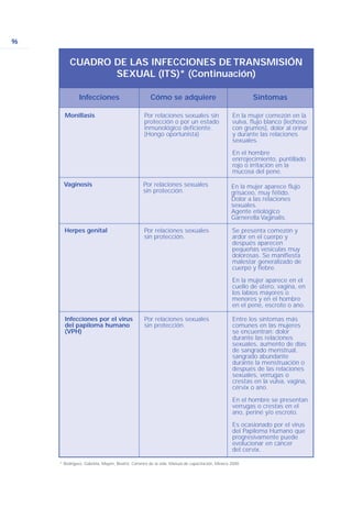 96
Infecciones Cómo se adquiere Síntomas
CUADRO DE LAS INFECCIONES DE TRANSMISIÓN
SEXUAL (ITS)* (Continuación)
Vaginosis Por relaciones sexuales
sin protección.
En la mujer aparece flujo
grisaceo, muy fétido.
Dolor a las relaciones
sexuales.
Agente etiológico
Garnerella Vaginalis.
Herpes genital Por relaciones sexuales
sin protección.
Se presenta comezón y
ardor en el cuerpo y
después aparecen
pequeñas vesículas muy
dolorosas. Se manifiesta
malestar generalizado de
cuerpo y fiebre.
En la mujer aparece en el
cuello de útero, vagina, en
los labios mayores o
menores y en el hombre
en el pene, escroto o ano.
Infecciones por el virus
del papiloma humano
(VPH)
Por relaciones sexuales
sin protección.
Entre los síntomas más
comunes en las mujeres
se encuentran: dolor
durante las relaciones
sexuales, aumento de días
de sangrado menstrual,
sangrado abundante
durante la menstruación o
después de las relaciones
sexuales, verrugas o
crestas en la vulva, vagina,
cérvix o ano.
En el hombre se presentan
verrugas o crestas en el
ano, periné y/o escroto.
Es ocasionado por el virus
del Papiloma Humano que
progresivamente puede
evolucionar en cáncer
del cervix.
* Rodríguez, Gabriela, Mayén, Beatriz. Caminos de la vida. Manual de capacitación, México 2000.
Monillasis Por relaciones sexuales sin
protección o por un estado
inmunológico deficiente.
(Hongo oportunista)
En la mujer comezón en la
vulva, flujo blanco (lechoso
con grumos), dolor al orinar
y durante las relaciones
sexuales.
En el hombre
enrrojecimiento, puntillado
rojo o irritación en la
mucosa del pene.
 