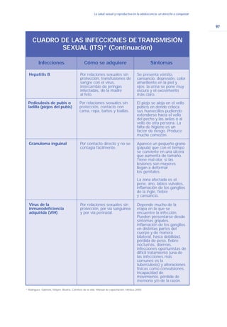 97
La salud sexual y reproductiva en la adolescencia: un derecho a conquistarLa salud sexual y reproductiva en la adolescencia: un derecho a conquistar
Infecciones Cómo se adquiere Síntomas
CUADRO DE LAS INFECCIONES DE TRANSMISIÓN
SEXUAL (ITS)* (Continuación)
Pediculosis de pubis o
ladilla (piojos del pubis)
Por relaciones sexuales sin
protección, contacto con
cama, ropa, baños y toallas.
El piojo se aloja en el vello
púbico en donde coloca
sus huevecillos pudiendo
extenderse hacia el vello
del pecho y las axilas o al
vello de otra persona. La
falta de higiene es un
factor de riesgo. Produce
mucha comezón.
Granuloma inguinal Por contacto directo y no se
contagia fácilmente.
Aparece un pequeño grano
(pápula) que con el tiempo
se convierte en una úlcera
que aumenta de tamaño.
Tiene mal olor, si las
lesiones son mayores
llegan a deformar
los genitales.
La zona afectada es el
pene, ano, labios vulvales,
inflamación de los ganglios
de la ingle, fiebre
y cansancio.
Virus de la
inmunodeficiencia
adquirida (VIH)
Por relaciones sexuales sin
protección, por vía sanguínea
y por vía perinatal.
Depende mucho de la
etapa en la que se
encuentre la infección.
Pueden presentarse desde
síntomas gripales,
inflamación de los ganglios
en distintas partes del
cuerpo y de manera
bilateral, hasta debilidad,
pérdida de peso, fiebre
nocturnas, diarreas,
infecciones oportunistas de
difícil tratamiento (una de
las infecciones más
comunes es la
tuberculosis) y alteraciones
físicas como convulsiones,
incapacidad de
movimiento, pérdida de
memoria y/o de la razón.
* Rodríguez, Gabriela, Mayén, Beatriz. Caminos de la vida. Manual de capacitación, México 2000.
Hepatitis B Por relaciones sexuales sin
protección, transfusiones de
sangre con el virus,
intercambio de jeringas
infectadas, de la madre
al feto.
Se presenta vómito,
cansancio, depresión, color
amarillento en la piel y
ojos; la orina se pone muy
oscura y el excremento
más claro.
 