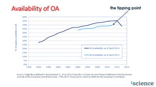 Availability of OA
 