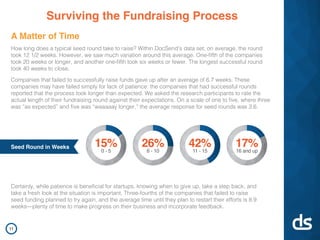 Surviving the Fundraising Process
A Matter of Time
How long does a typical seed round take to raise? Within DocSend’s data set, on average, the round
took 12 1/2 weeks. However, we saw much variation around this average. One-fifth of the companies
took 20 weeks or longer, and another one-fifth took six weeks or fewer. The longest successful round
took 40 weeks to close.
Companies that failed to successfully raise funds gave up after an average of 6.7 weeks. These
companies may have failed simply for lack of patience: the companies that had successful rounds
reported that the process took longer than expected. We asked the research participants to rate the
actual length of their fundraising round against their expectations. On a scale of one to five, where three
was “as expected” and five was “waaaaay longer,” the average response for seed rounds was 3.6.
Certainly, while patience is beneficial for startups, knowing when to give up, take a step back, and
take a fresh look at the situation is important. Three-fourths of the companies that failed to raise
seed funding planned to try again, and the average time until they plan to restart their efforts is 8.9
weeks—plenty of time to make progress on their business and incorporate feedback.
0 - 5
15% 6 - 10
26% 11 - 15
42% 16 and up
17%Seed Round in Weeks
11
 