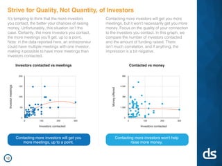 Strive for Quality, Not Quantity, of Investors
It’s tempting to think that the more investors
you contact, the better your chances of raising
money. Unfortunately, this situation isn’t the
case. Certainly, the more investors you contact,
the more meetings you’ll get, up to a point.
Note: in the data reported here, an entrepreneur
could have multiple meetings with one investor,
making it possible to have more meetings than
investors contacted.
Contacting more investors will get you more
meetings, but it won’t necessarily get you more
money. Focus on the quality of your connection
to the investors you contact. In this graph, we
compare the number of investors contacted
and the amount of funding raised. There
isn’t much correlation, and if anything, the
impression is a bit negative.
Investors contacted vs meetings
Investors contacted
Investormeetings
0
0
50
200
150
100
100 200 300
Contacted vs money
Moneyoffered
Investors contacted
0
0
1.5M
6M
4.5M
3M
100 200 300
Contacting more investors will get you
more meetings, up to a point.
Contacting more investors won't help
raise more money.
12
 