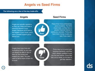 The following are a few of the key trade-offs:
Angels are typically operators,
so they can relate and have a
personal interest in your
project. Because you'll have a
few angels in your round, you'll
have a sizable support group
behind you.
Seed FirmsAngels
These firms have professional,
savvy investors. The firms
invest more, so they have a
greater financial interest in
seeing you succeed. Firms also
have more money to give you
later if you need it.
Pros
Angels have busy lives and
fluctuating funds, so you may
not always be able to rely on
them for the money and
support you need. You also
need to sell to more of them for
a round.
Firms may try to control your
business decisions, and they
aren't always qualified to give
you the best advice. Firms also
see a lot of deals, so it's hard to
get their attention.
Cons
Angels vs Seed Firms
14
 