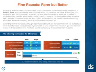 The following summarizes the differences:
Firm Rounds: Rarer but Better
In general, angel-led seed rounds are much more common than firm-led seed rounds. According to
David S. Rose, an angel investor, seed firms fund about 1,500 startups each year while angels fund
roughly 50,000. This discrepancy is partially because seed firms invest in about one of every 400
companies they consider, while angels choose one out of every 40. Those numbers are by no means
exact, but they do illustrate that if you wish to get a firm’s attention, you need to have an outstanding
pitch deck and know the selling points of your business inside and out.
According to DocSend’s data, although angel-led seed rounds are more common, firm-led rounds have
much more favorable characteristics. If you are able to raise funds from a firm, you’ll get twice as much
money in 30 percent less time. You’ll also need to contact only 40 percent as many investors.
Our recommendation is to try raising from a Seed Fund first.
Firm Angel
9.6
29
27
13.5
68
45
Firm
Firm
Angel
Angel
$1,995,952
36.8%
$989,118
18.9%
Avg time to fundraise (weeks)
Avg investors contacted
Avg investor meetings
Avg money raised
% oversubscribed
$per contact
0 $100k
$91,830
$17,210
15
 