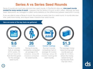 Series A vs Series Seed Rounds
Series A rounds are much less common than seed rounds. In DocSend’s data set, nine seed rounds
existed for every series A round. It appears that the Series A Crunch is still in effect. Although we have
fewer data points, we managed to collect some statistics on the differences between seed and A rounds.
If you are able to raise a Series A round, the process is easier than for a seed round. A rounds take less
time, yield more money, and require fewer investors than seed rounds.
Series A rounds
took an average
of 9.6 weeks, 24
percent less time
than the time given
for the average
seed round.
During A rounds,
companies contacted
an average of 26
investors, versus 58
investors contacted
for seed rounds.
During A rounds,
companies had on
average 30 investor
meetings, versus 40
investor meetings for
seed rounds.
The average money
raised during seed
rounds was just
under $1.3 million,
where the money
raised during A
rounds was more
than $8 million.
Here are some of the key facts we gathered:
9.6weeks
26investors
30investor meetings
$1.3million
16
 
